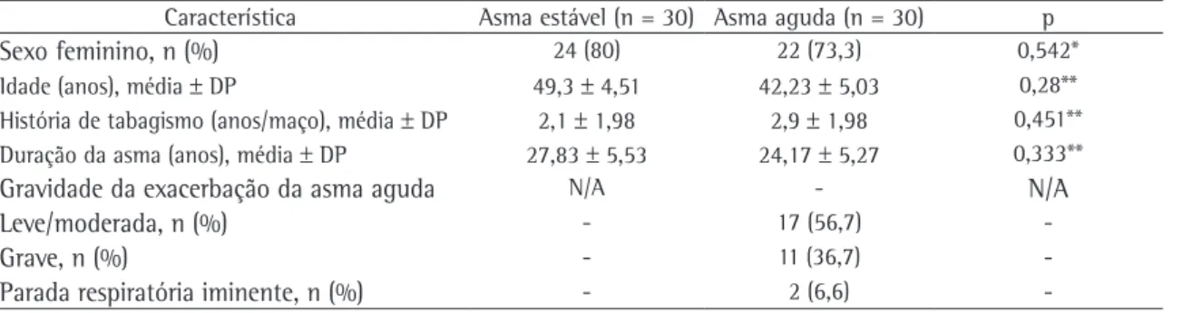 Tabela 1 - Características demográficas dos pacientes com asma avaliados.