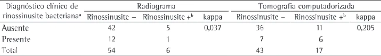 Tabela  4  -  Concordância  entre  o  diagnóstico  clínico  de  rinossinusite  bacteriana  e  a  extensão  da  sinosopatia  nos 