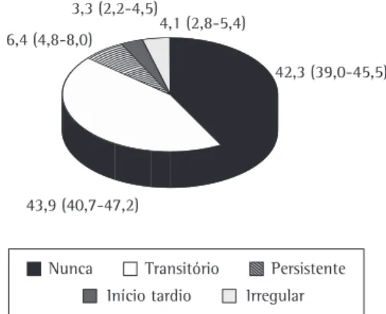 Figura 2 - Prevalência (IC95%) dos padrões de sibilância  respiratória  do  nascimento  aos  10-12  anos  (n  =  897)