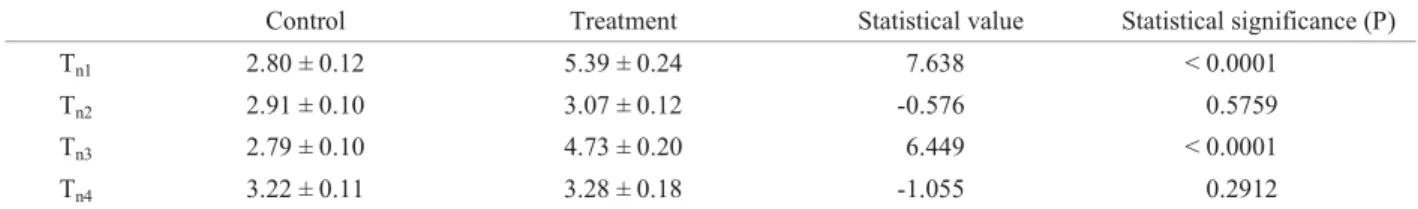 Table 3. Comparison of temperature  ﬂ  uctuation (mean ± SE) between the Control and the Treatment