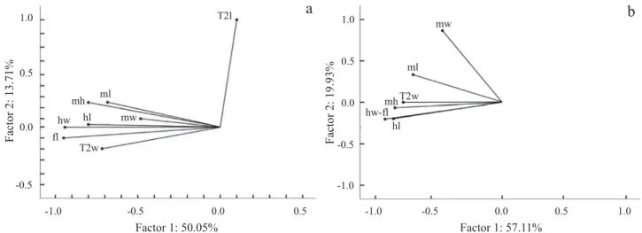 Fig. 2. Principal component analysis among measured structures. (a) including eight structures, and (b) excluding 2nd metasomal tergite length