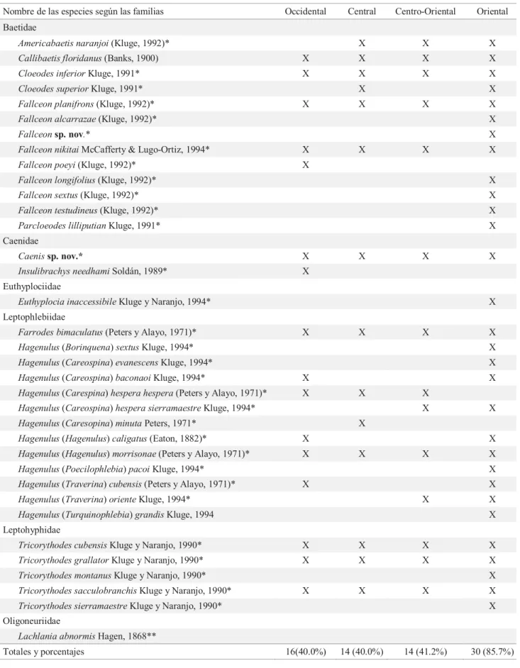 Tabla I. Lista de especies del orden Ephemeroptera en Cuba. Las especies y las familias se encuentran en orden alfabético.* 