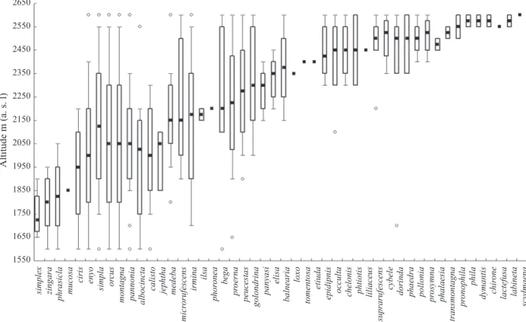 Fig 1 Altitudinal distribution pattern of 48 species collected along the Golondrinas transect