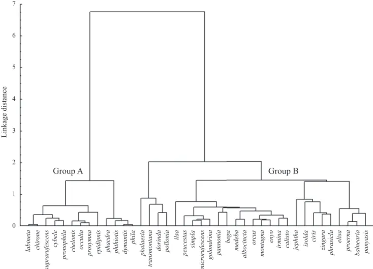 Fig 4 Cluster analysis of the proportions of species (singletons excluded) using the proportion of individuals