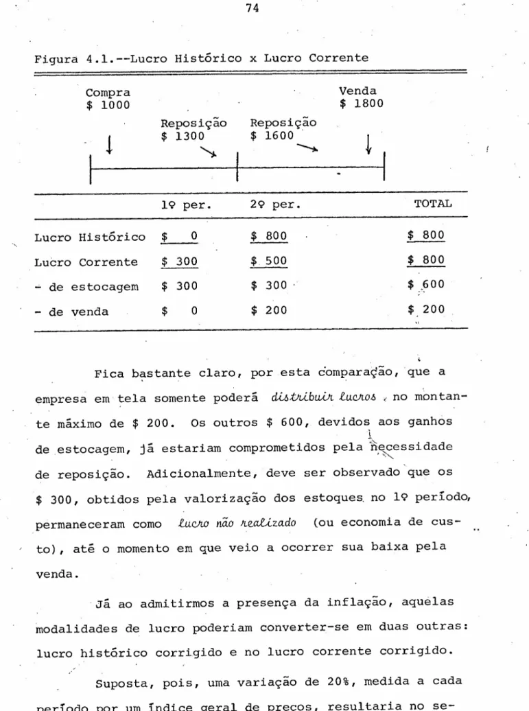 Figura 4.l.--Lucro Histórico x Lucro Corrente Compra Venda $ 1000 $ 1800 Reposição Re po s Lçjio ! $ 1300~ $ 1600 ~ t I