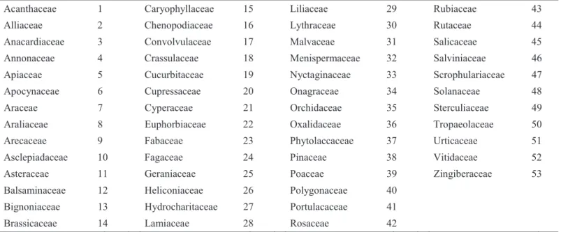 Tabla 2 Relación de las familias vegetales a las que pertenecen las plantas hospedadores de especies de pulgones en  Panamá
