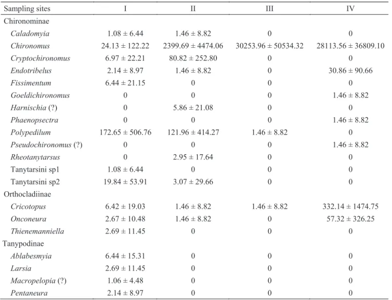 Table 3 Chironomidae density means (individuals/m 2 ) and standard deviation values (x ± sd, n = 12) in four sampling  sites in São Pedro stream from May of 2005 to April of 2006 (Juiz de Fora, MG).