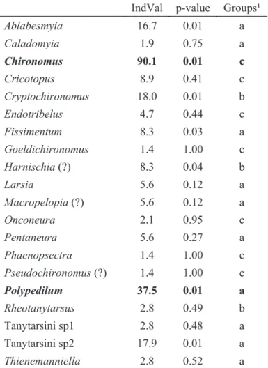 Table 5 Indicator value scores (IndVal) and Monte Carlo  signi ﬁ  cance test (1000 permutations) for each genus of  Chironomidae collected in São Pedro stream (Juiz de Fora,  MG)