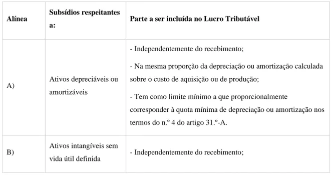 Tabela 1.1 - Artigo 22º (CIRC) - Subsídios 
