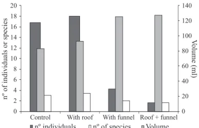 Table 1 Effects of roof and funnels on pitfall traps over the  ﬁ  nal volume of  ﬂ  uid, species richness and total number of  individuals collected.