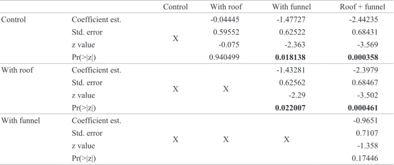 Fig 2 Simple linear regression analysis for the evaporation  rates of 30% ethylene glycol.