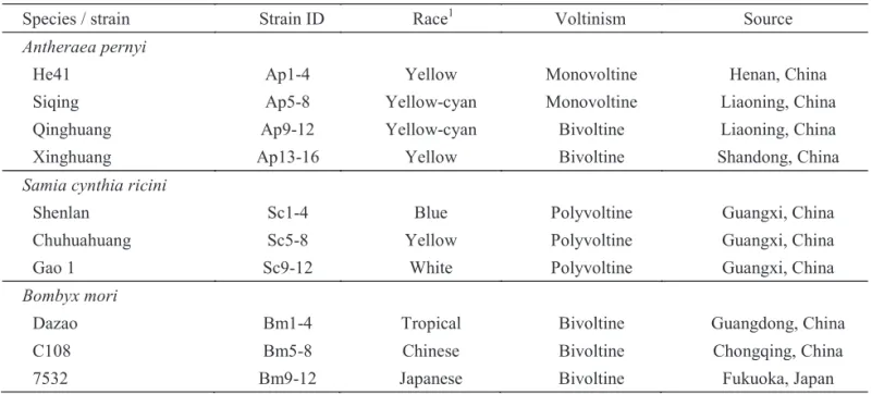 Table 1 Characteristics of silkworm strains used in this study.