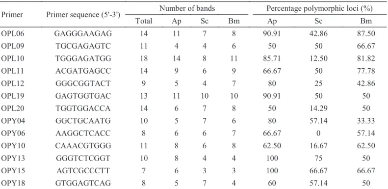 Table 2 List of RAPD primers used and polymorphism generated among three silkworms.