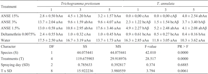 Table 2 Mean (± SE) of Anagasta kuehniella eggs parasitized by trichogrammatids during 24h after spraying the hosts  with emulsible concentrate neem oil (ECNO) one, three or  ﬁ  ve days before parasitization (25 ± 2 o C, 70 ± 20% RH and  14L:10D photoperio