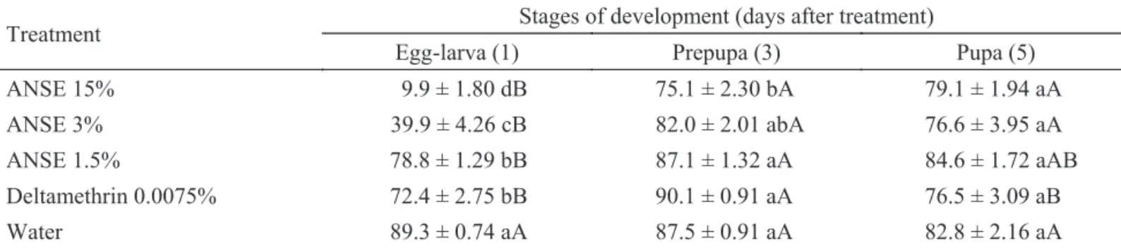 Table 3 Percentage of Trichogramma pretiosum emergence (x ± SE) from Anagasta kuehniella eggs treated with aqueous  neem seed extract (ANSE) one, three or  ﬁ  ve days after parasitism (25 ± 2°C, 70 ± 20% RH and 14L:10D).