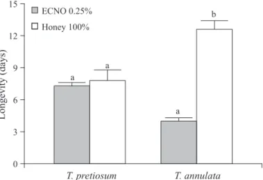 Fig 1 Survival in days (x ± SE) of species of Trichogramma  fed on a mixture of emulsible concentrate neem oil (ECNO)  during 24h (25 ± 2°C, RH 70 ± 20% and 14L:10D photoperiod)