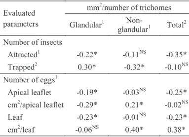Table 2 Mean ( SE) mm 2 /number of trichomes on abaxial surface of 17 tomato genotypes.