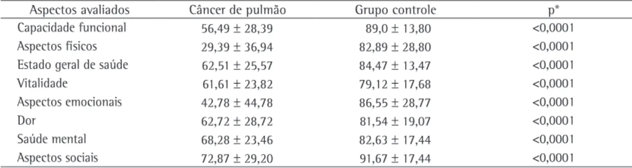 Tabela 2 - Valores de média e desvio padrão da pontuação nos diferentes aspectos avaliados pelo SF-36 para o grupo 