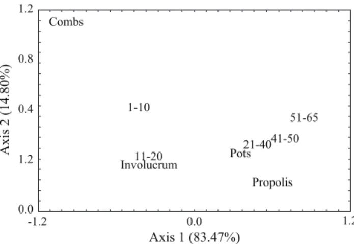 Fig 4 Sorting diagram (correspondence analysis) of worker  bee  activities  (combs,  involucrum,  feeding  pots  and  propolis  deposits)  inside  colonies  of  Plebeia  emerina,  concerning  different age groups.