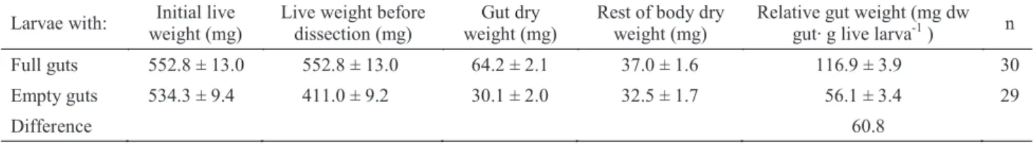 Table 3 Intestinal weight/g initial live mass comparisons between larvae with full and empty guts