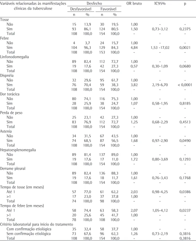 Tabela  2  -  Associação  entre  desfecho  desfavorável  do  tratamento  para  tuberculose  e  variáveis  relacionadas  às  manifestações clínicas da tuberculose
