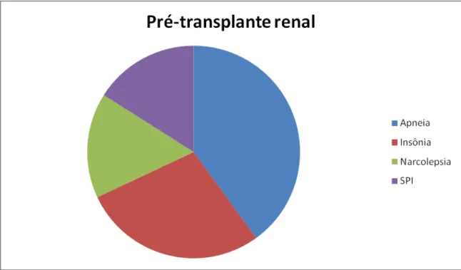 Figura 6. Possíveis distúrbios do sono segundo o Sleep Screening Questionnaire no pré- pré-transplante renal