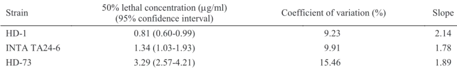table 1 Dose/response insecticidal activity of Bacillus thuringiensis strains to neonate larvae of Epinotia aporema.