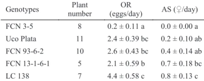 Table 2 Oviposition rate (mean ± SE) and adult survival  rate (mean ± SE).