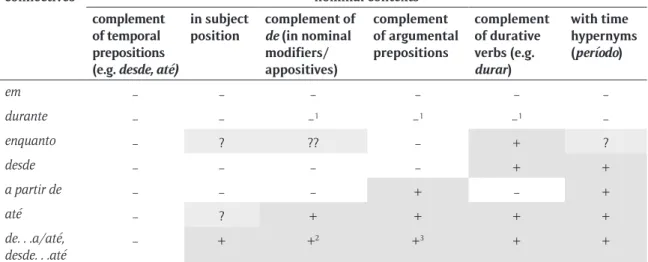 Table 2: Use of temporal locating connectives in nominal or nominal-like contexts (possibly as heads of  complex time-denoting expressions).