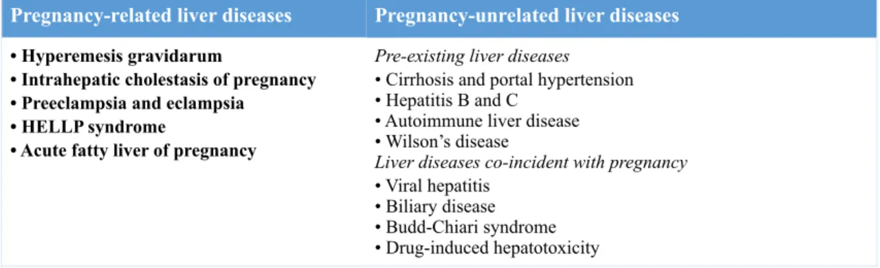 Table 1. Liver diseases during pregnancy 