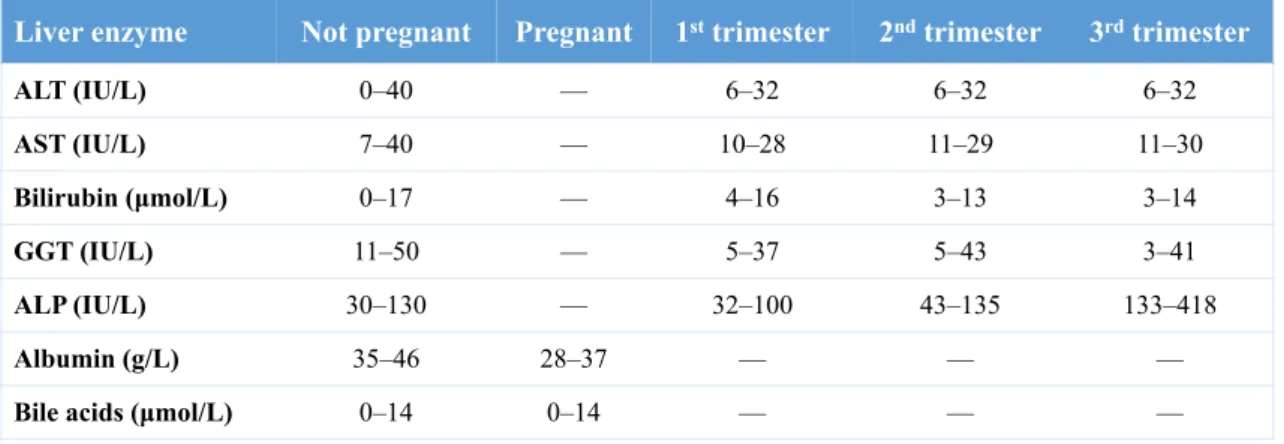 Table 2. Typical reference ranges for liver enzymes by pregnancy and trimester (11)  