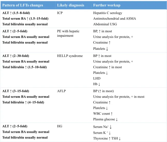 Table 3. Patterns of abnormal liver function tests (LFTs)  (11). 
