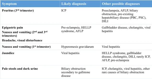 Table 4. Typical presentation of pregnancy-related liver disorders (11) 