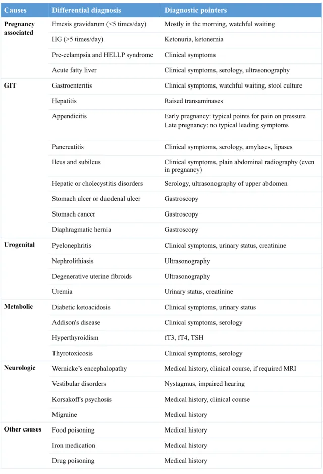 Table 5. Differential diagnosis in sustained nausea and vomiting in pregnancy (28). 