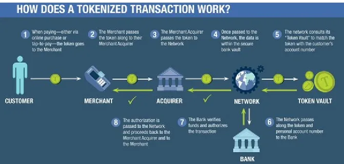 Figure 1 – Tokenized transaction service (Agashe, 2019) 