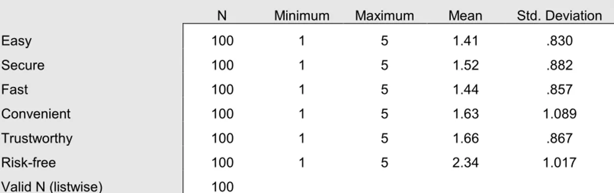 Table 4 - Reasons to use the chosen payment method 