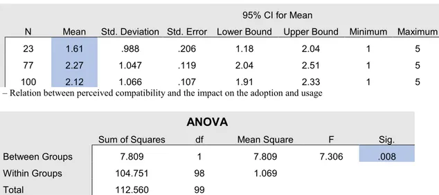 Table 5 – Relation between perceived compatibility and the impact on the adoption and usage 