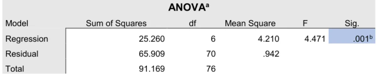 Table 15 – ANOVA test for influence of personal traits on adoption of NFC MPs 