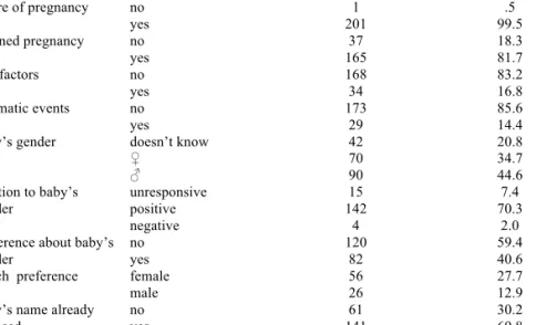 Table 3. Data about the present pregnancy and about the future baby (N = 202).