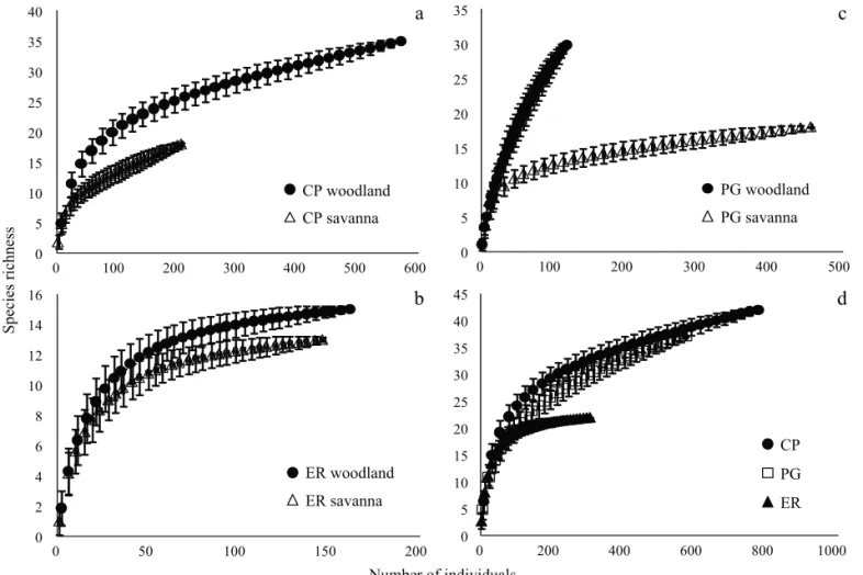 Fig 2 Rarefaction curves for woodland and savanna communities of orb-weabing spiders in the three localities studied: a) Colonia  Pellegrini; b) Estancia Rincón; c) Paraje Galarza; and d) a comparison among the three localities