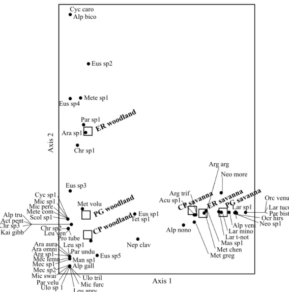 Fig 5 Biplot of the DCA ordination for the orb-weaving spider communities in two habitat types at the three localities studied