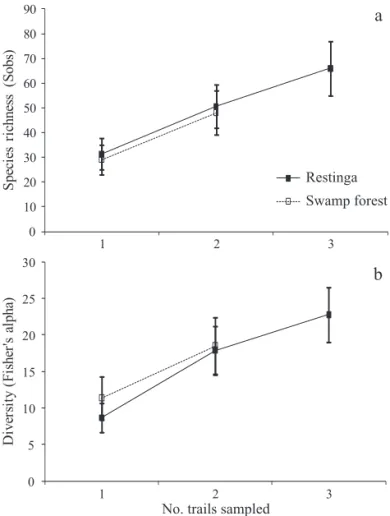 Fig 2 Sample-based rarefaction curves for the galling  arthropod fauna of Parque Estadual de Itapeva in restingas (closed  squares, full line) and swamp forests (open squares, dotted line)