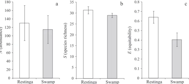 Fig 4 Cluster diagram (UPGMA) for galling species composition similarity (quantitative Morisita index) among samples (for  trail codes see text)