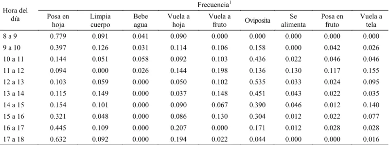 Tabla de vida de adultos de  B .  cubensis . Para determinar la  longevidad de los adultos, se colectaron frutos de guanábana  y se introdujeron en jaulas para esperar la emergencia