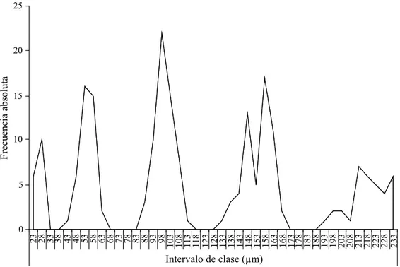 Fig 4 Distribución de frecuencias para longitud de mandíbulas de Bephratelloides cubensis.