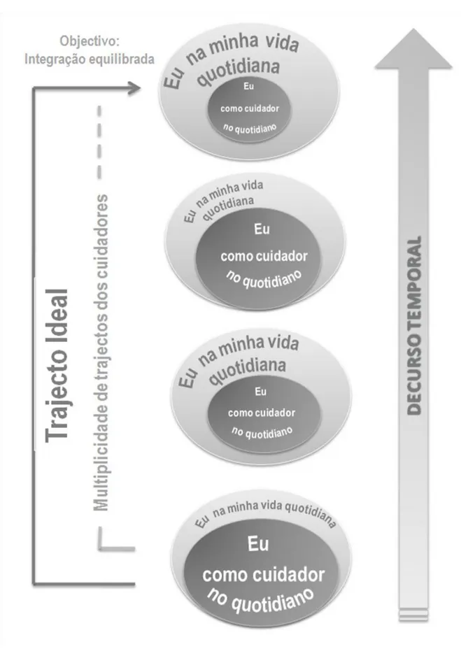 Figura 3. O “Eu” entre o “Outro” e os “Outros” – percurso(s) não linear(es)