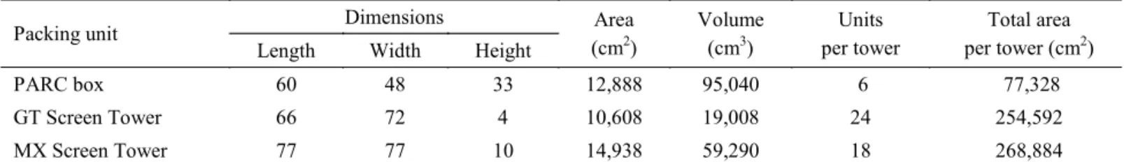 Table 1 Characteristics of the PARC box, GT- and MX-type screen tower packing units in the maintenance of adult  Anastrepha ludens and A