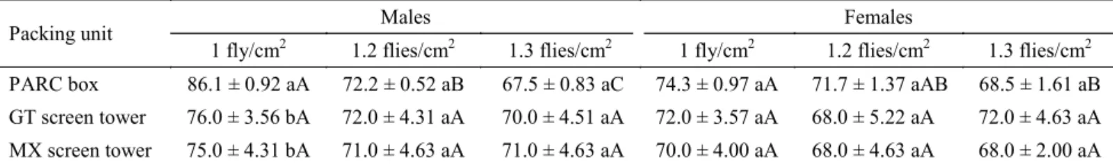Table 3 Effect of the packing unit and density on longevity (h) in Anastrepha ludens.
