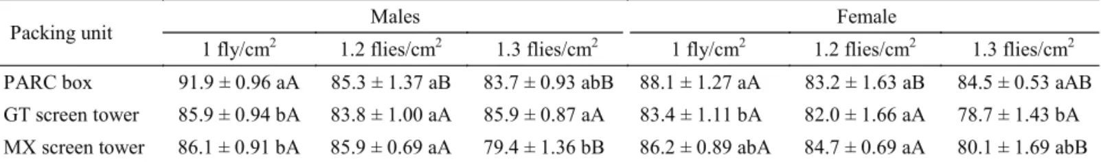 Table 6 Effect of the packing unit and density on  ﬂ  ight ability (%) in Anastrepha obliqua.