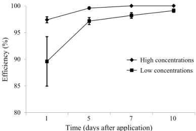 Fig 2 Ef ﬁ  ciency (%) of alternative products for control of  Tetranychus evansi in high (LC 95 ) and low concentrations (r i